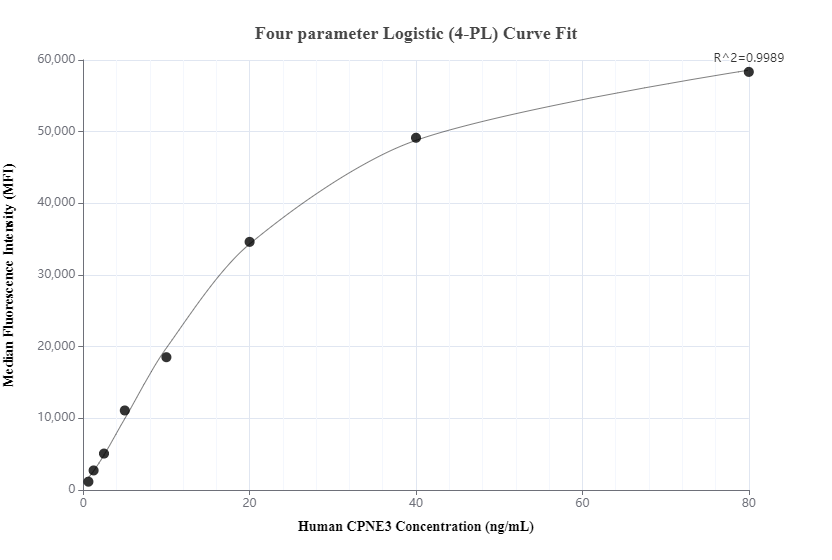 Cytometric bead array standard curve of MP00783-2